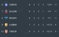 中甲第8轮结束了所有比赛，最新积分榜如下！