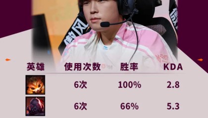 Kaiyun Sports-开云体育-LPL分享Bin使用英雄TOP5：纳尔、兰博胜率高达100%